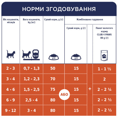 Сухий корм для кішок Club 4 Paws Преміум. Для кошенят зі смаком курки 5 кг (4820083909108)
