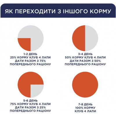 Сухий корм для собак Club 4 Paws Преміум. Контроль ваги з індичкою для середніх та великих порід 5 кг (4820215367868)