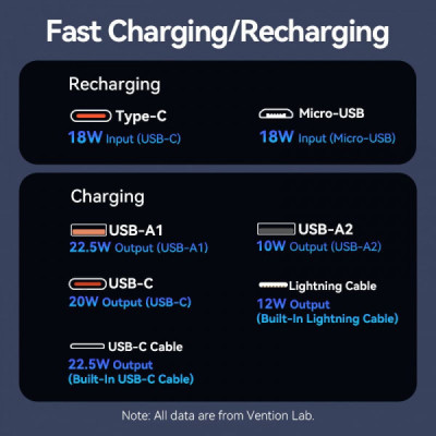 Батарея універсальна Vention 10000mAh 22.5W 3A PD, Built-in USB-C+Lightning Cables, White (FHOW0)