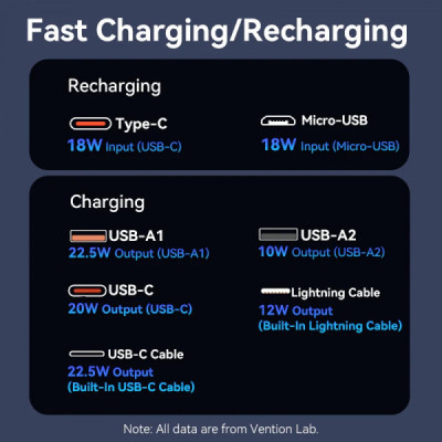 Батарея універсальна Vention 20000mAh 22.5W 3A, PD, QC/3.0, Built-in USB-C+Lightning Cables, White (FHPW0)