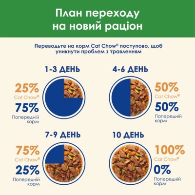 Вологий корм для кішок Purina Cat Chow Sterilised з ягням та зеленою квасолею в желе 85г (7613037025484)