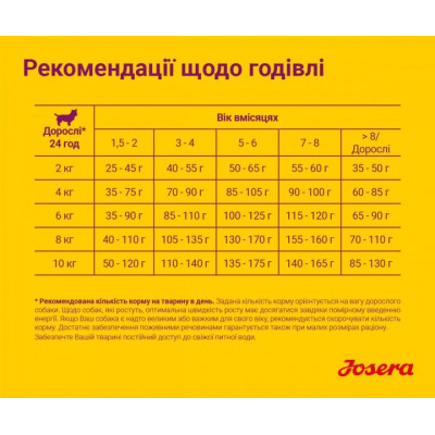 Сухий корм для собак Josera Mini Junior 900 г (4032254745150)