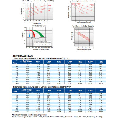Батарея до ДБЖ Long 12В 7.2 Ач (WP7.2-12) (WP7.2-12A)