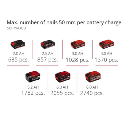 Цвяхозабивач Einhell FIXETTO 18/50 N, PXC, 18В, 500 цвяхів в комплекті (50мм), LED (без АКБ і ЗП) (4257795)