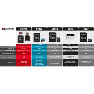 Карта пам&#039;яті Kingston 512GB microSDXC class 10 UHS-I/U3 Canvas Go Plus (SDCG3/512GBSP)