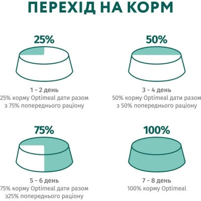 Сухий корм для собак Optimeal мініатюрних порід з високим вмістом лосося 1.5 кг (4820269140028)
