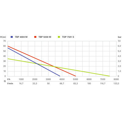 Заглибний насос Metabo напірний TDP 7501 S, 1000Вт, 7.5куб/год, (0250750100)