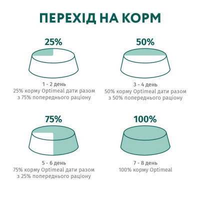 Сухий корм для собак Optimeal для цуценят всіх порід зі смаком індички 12 кг (4820083905483)